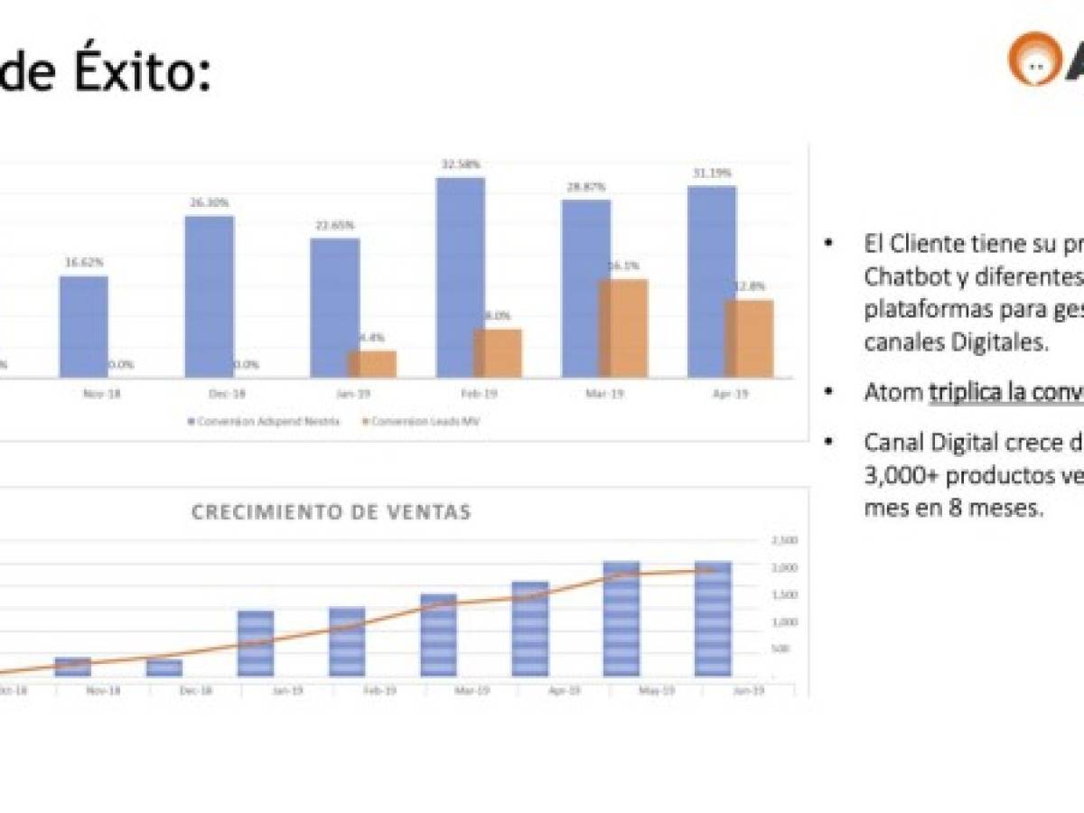 ATOM, el canal digital de ventas que crece en Centroamérica