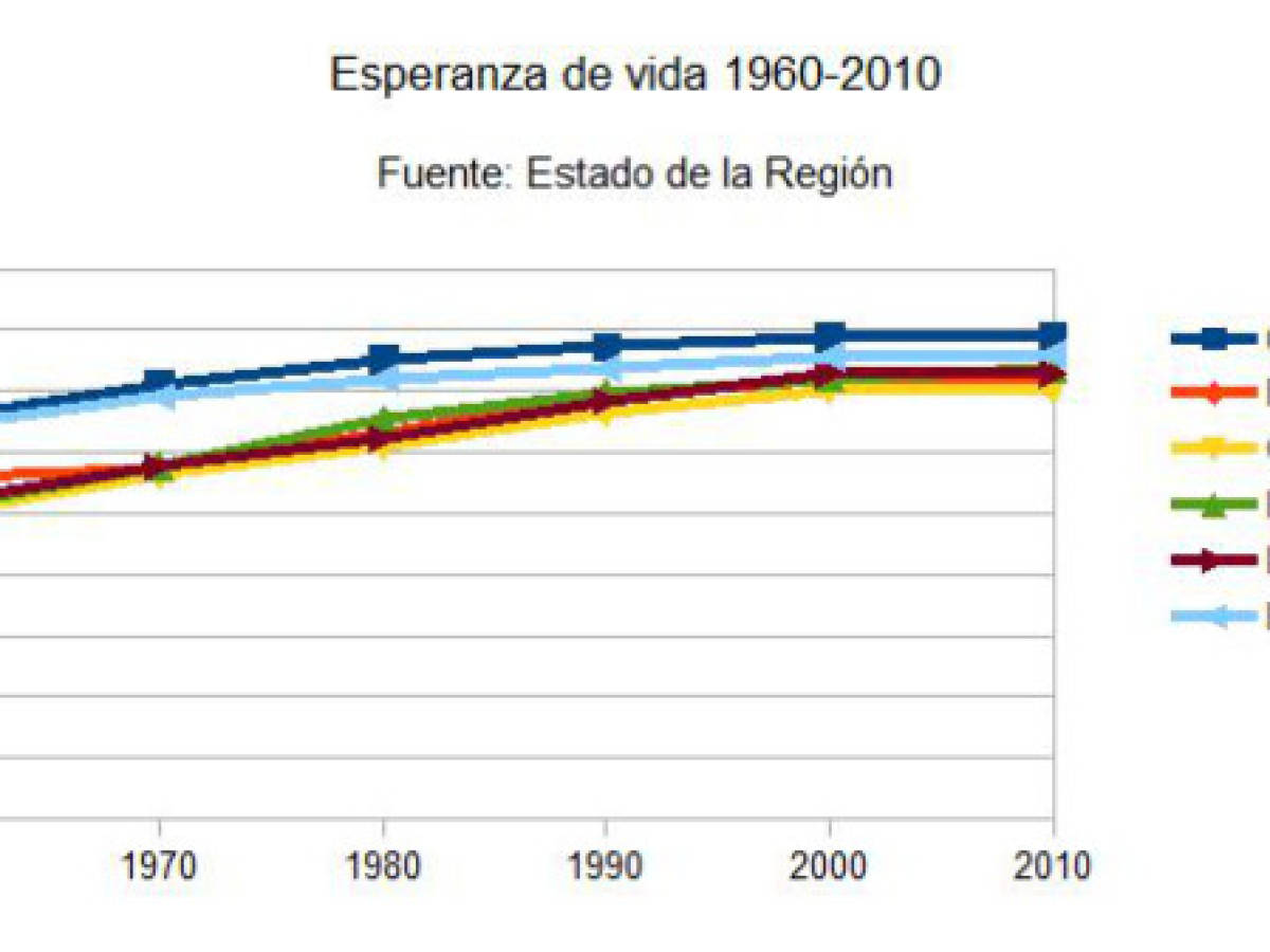 Honduras, país de CA que más incrementó su esperanza de vida