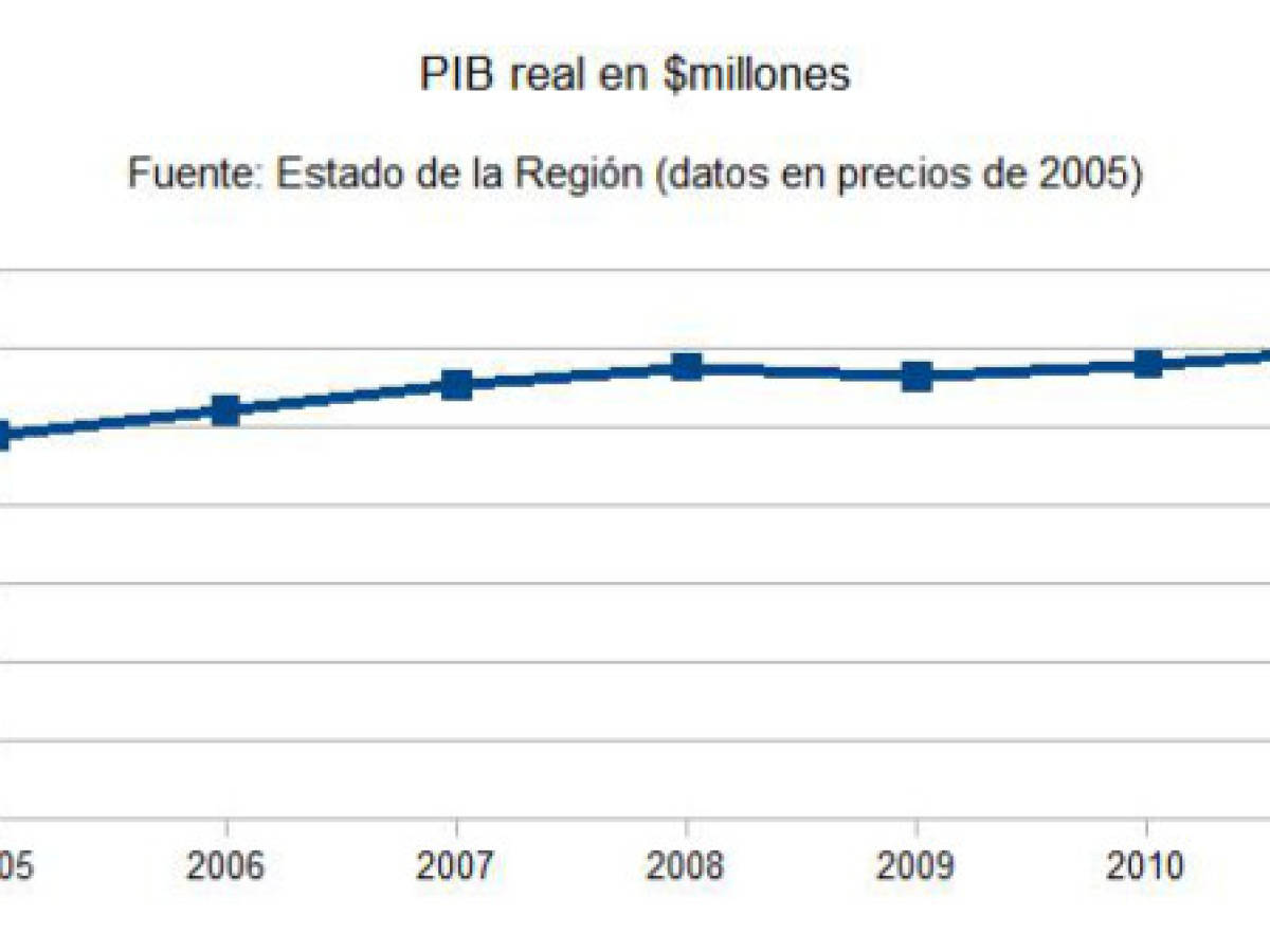 Elecciones Honduras: la economía menos competitiva de la región