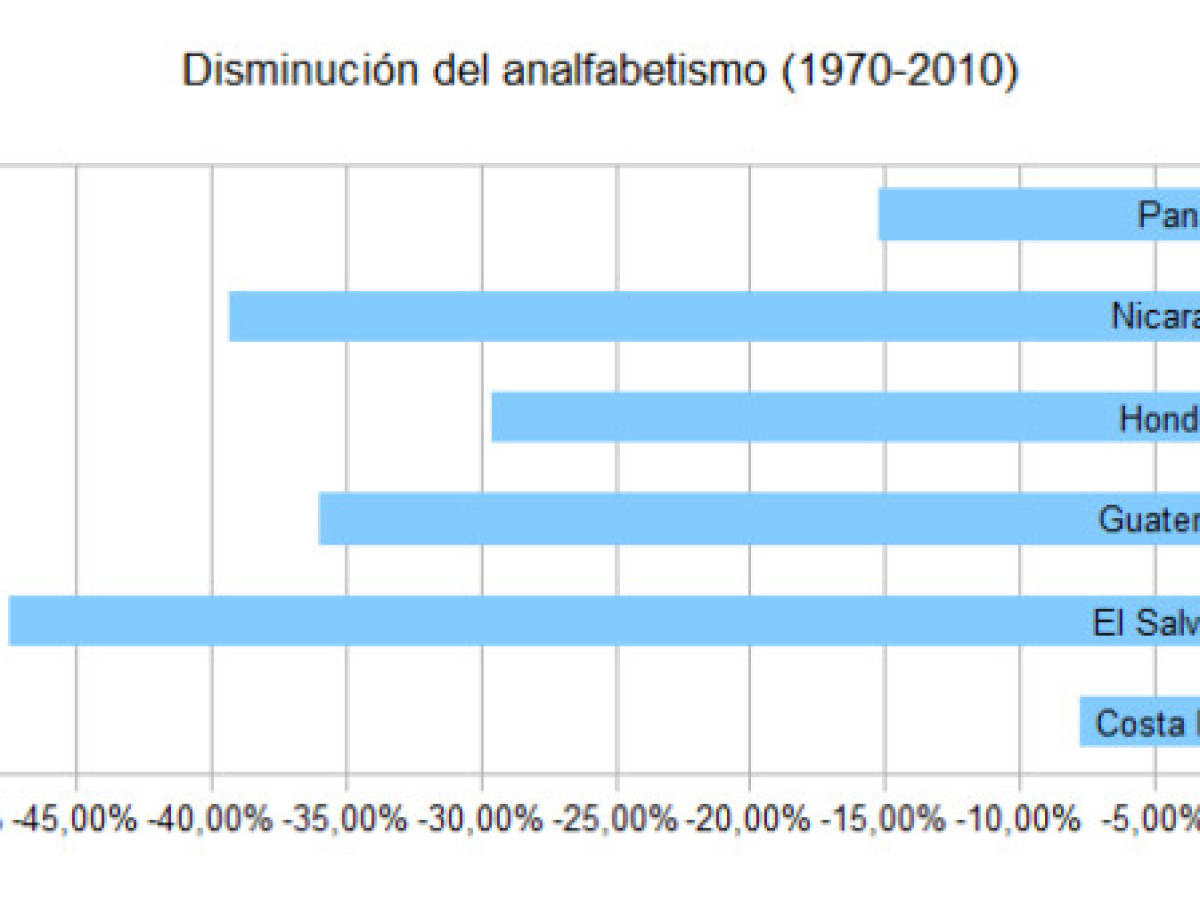 El Salvador es quien más redujo el analfabetismo desde 1970