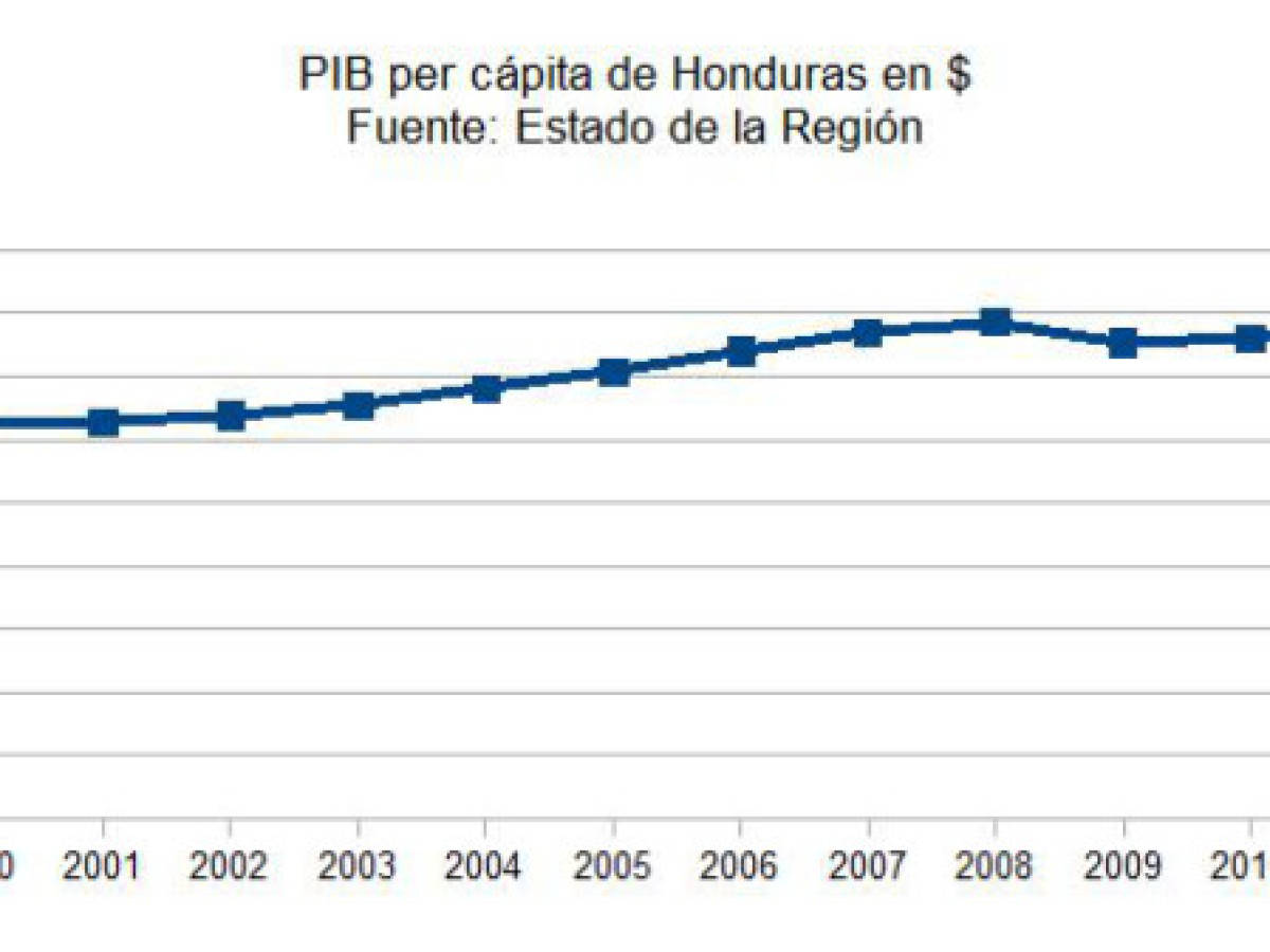 Elecciones Honduras: la economía menos competitiva de la región