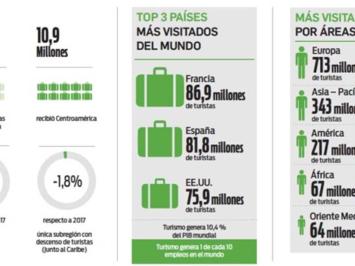 Especial EyN: ¿Por qué Centroamérica es el destino 2019?