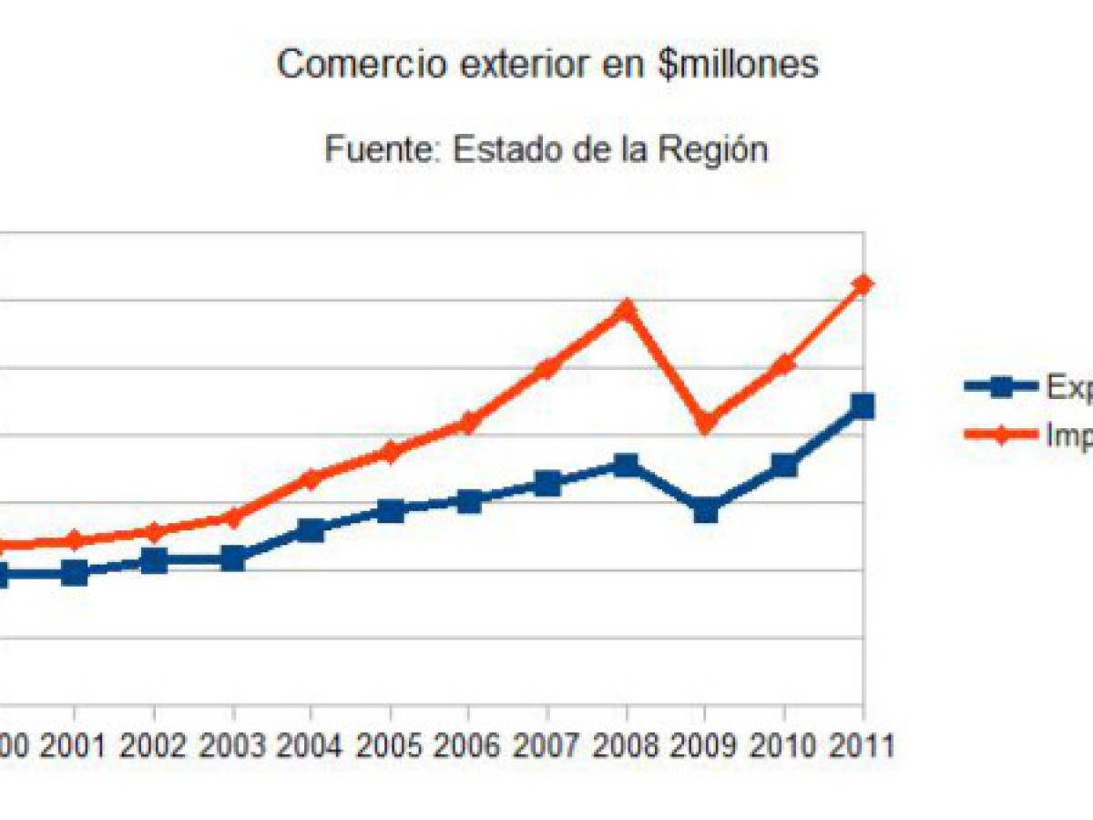 Elecciones Honduras: la economía menos competitiva de la región