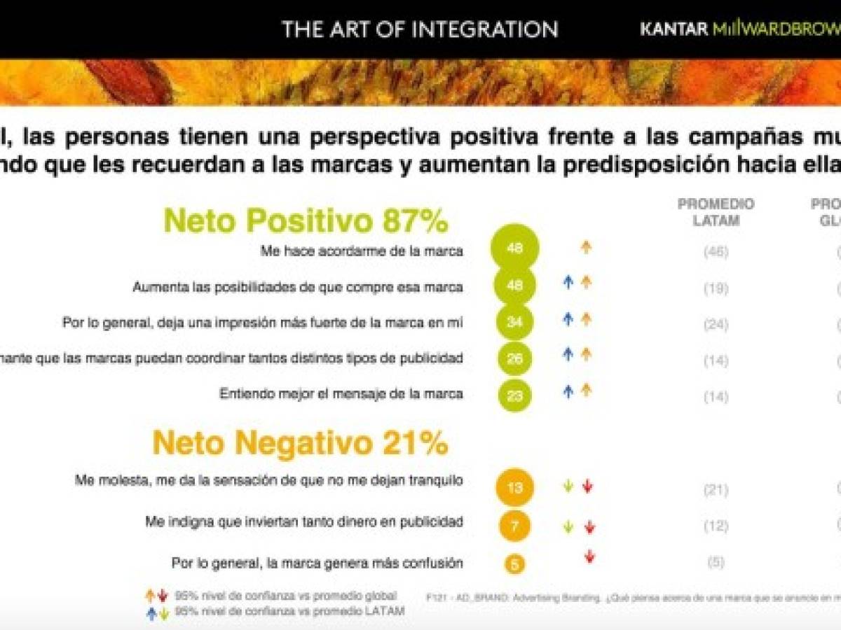 El 76% de los centroamericanos considera que los anuncios son más intrusivos que antes