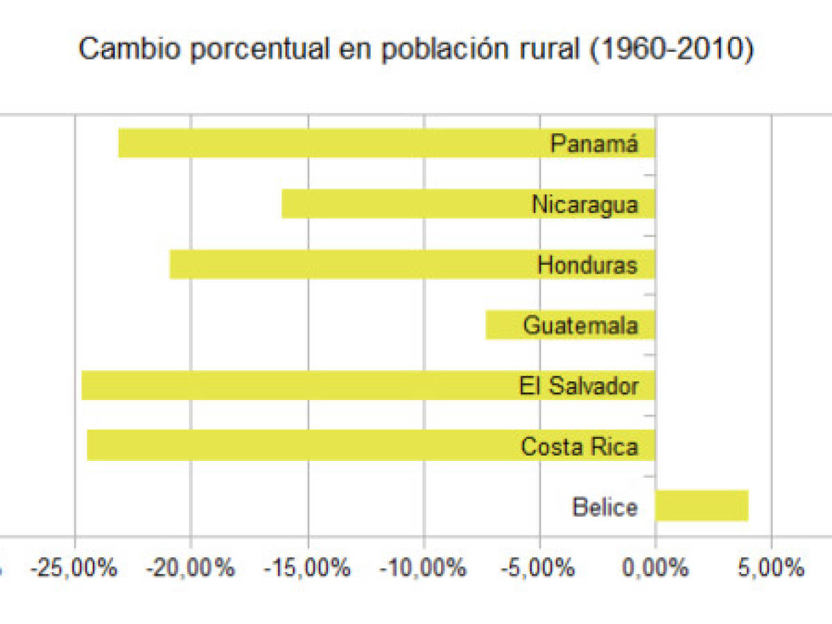 El Salvador: población rural, la que más se redujo en últimos 50 años