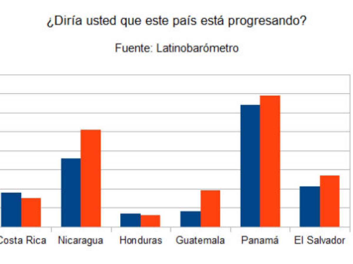 Más centroamericanos piensan que su país está progresando
