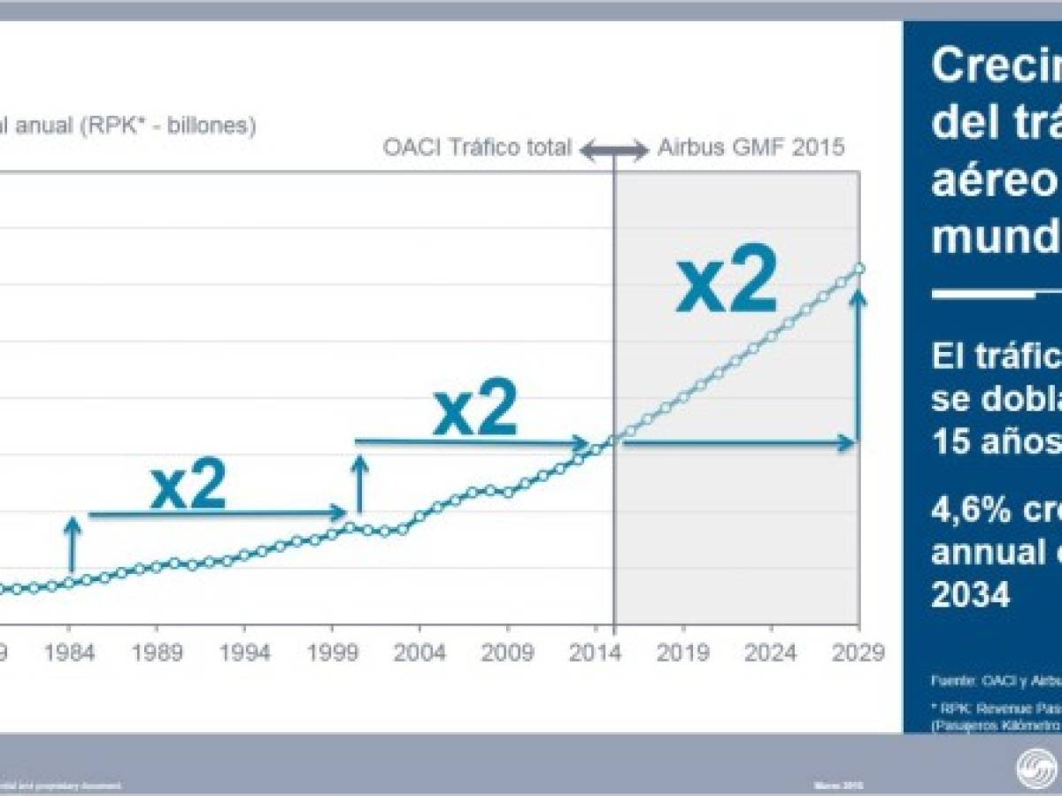 Diez datos sobre el futuro de la aviación en Latinoamérica