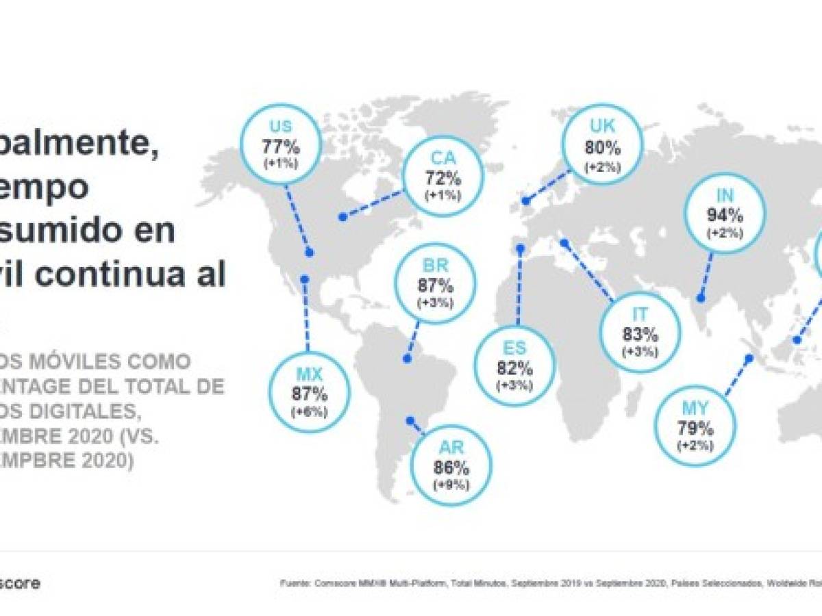 Consumo digital 2020 en Latinoamérica en alza por el e-commerce