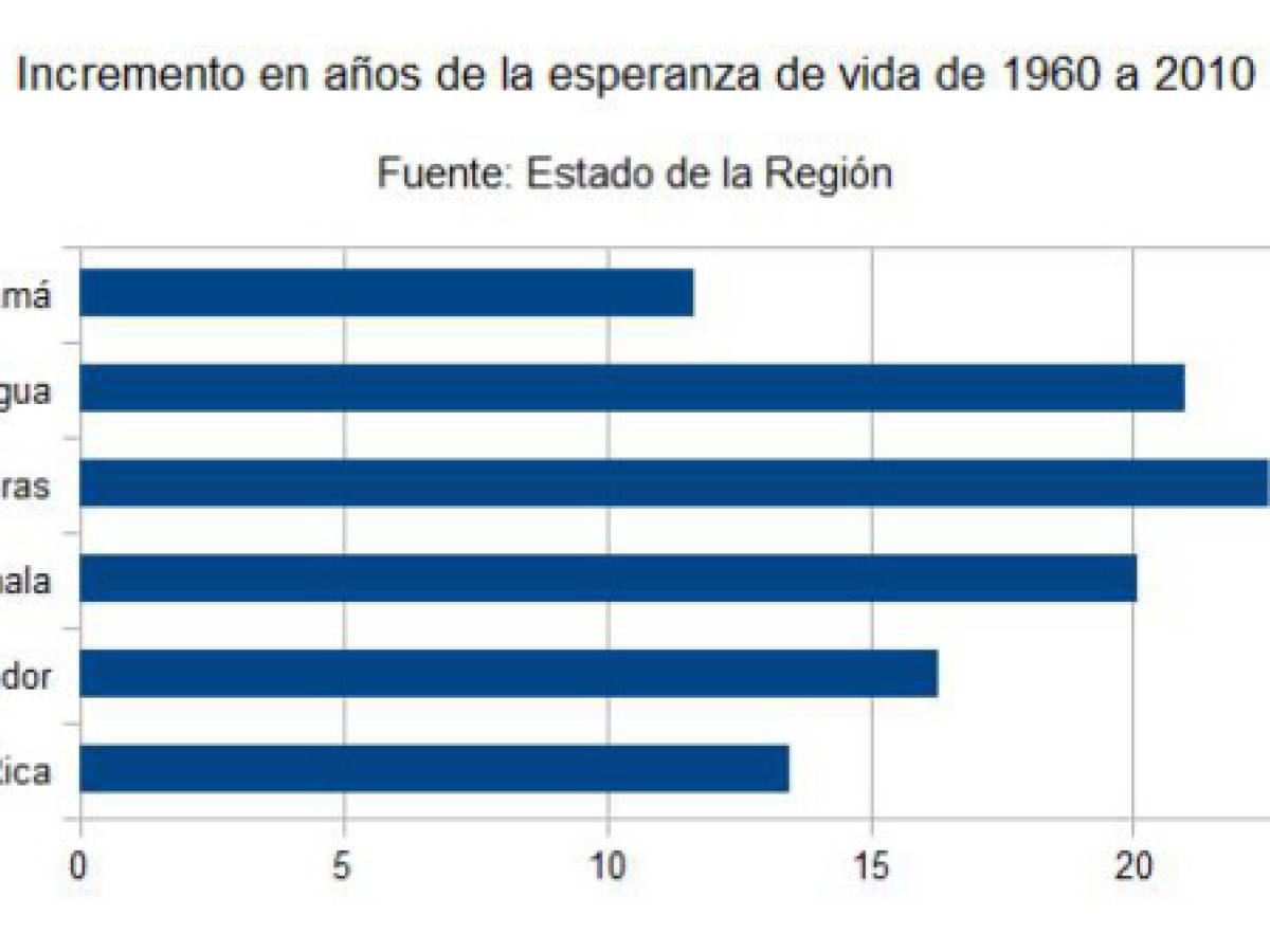 Honduras, país de CA que más incrementó su esperanza de vida