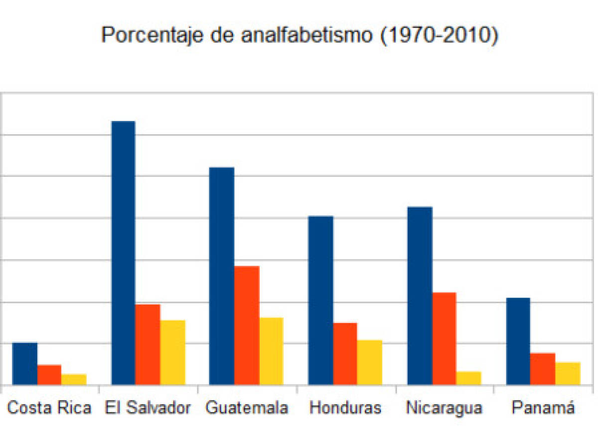 El Salvador es quien más redujo el analfabetismo desde 1970