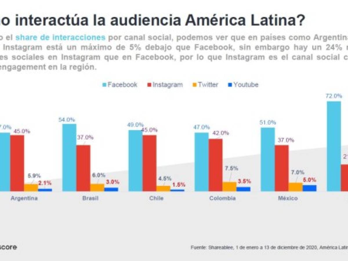 Comscore: Messi, Maluma y Neymar, líderes del engagement en redes sociales en 2020