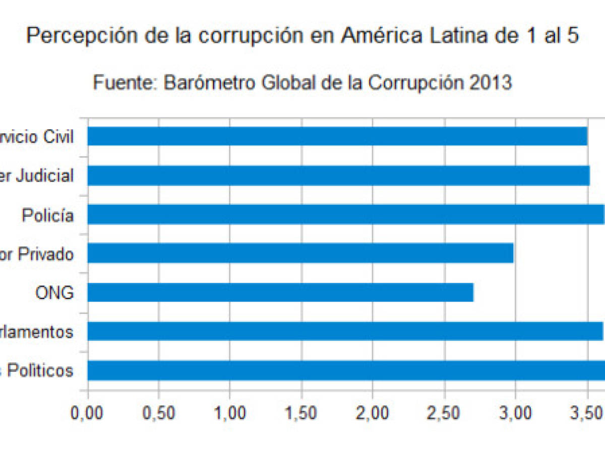 Policía y partidos políticos: los más corruptos de Latinoamérica