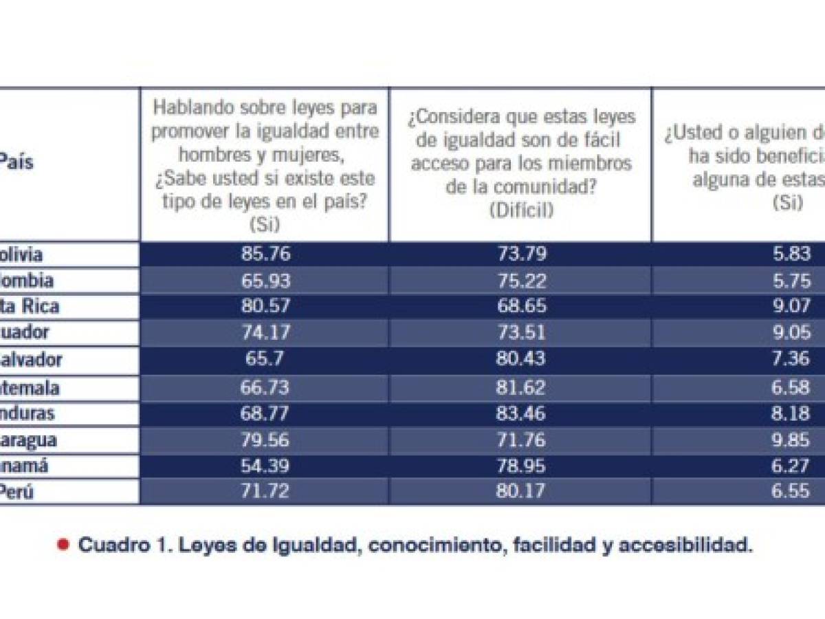 INCAE lanzó estudio sobre Progreso Social de las Mujeres en Latinoamérica