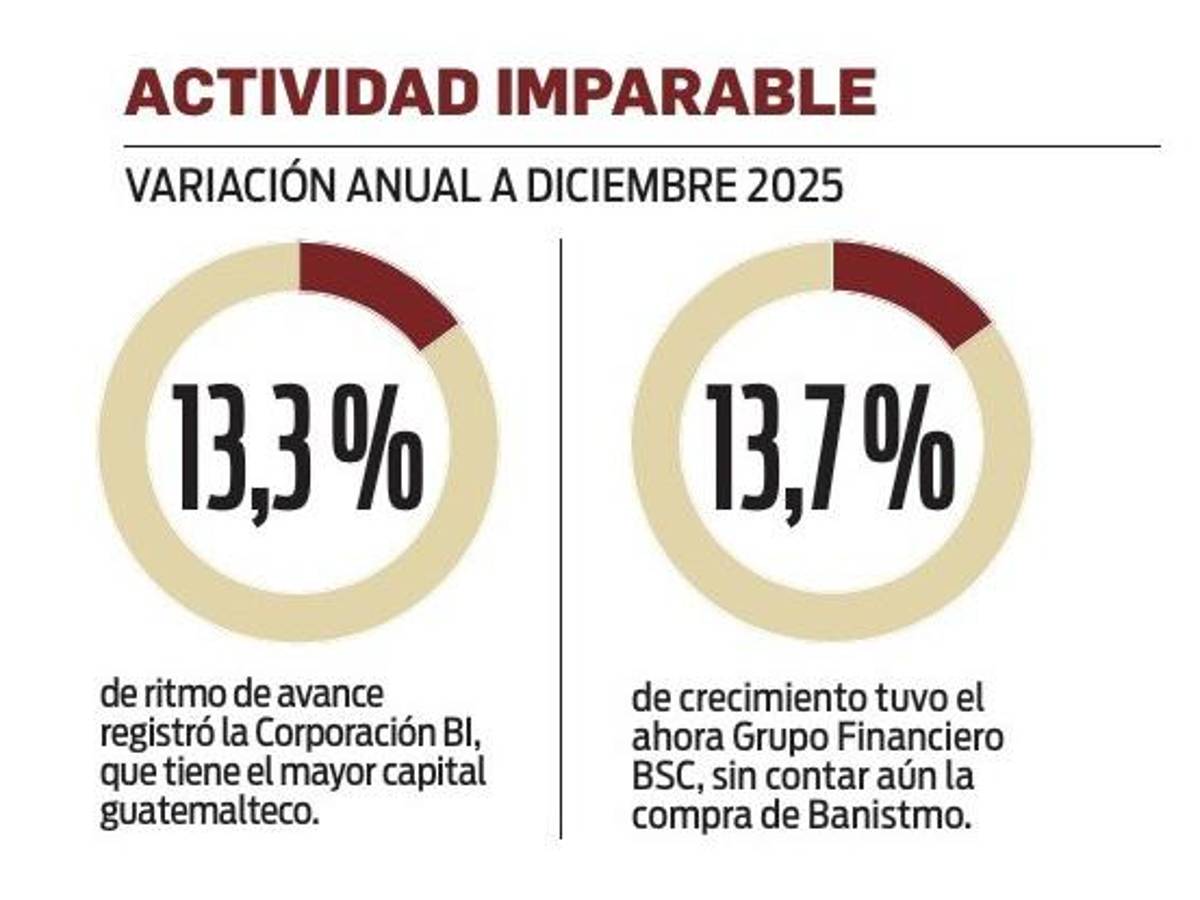 EXCLUSIVO E&amp;N/ Ranking de Grupos Bancarios: la banca regional extiende sus ramas