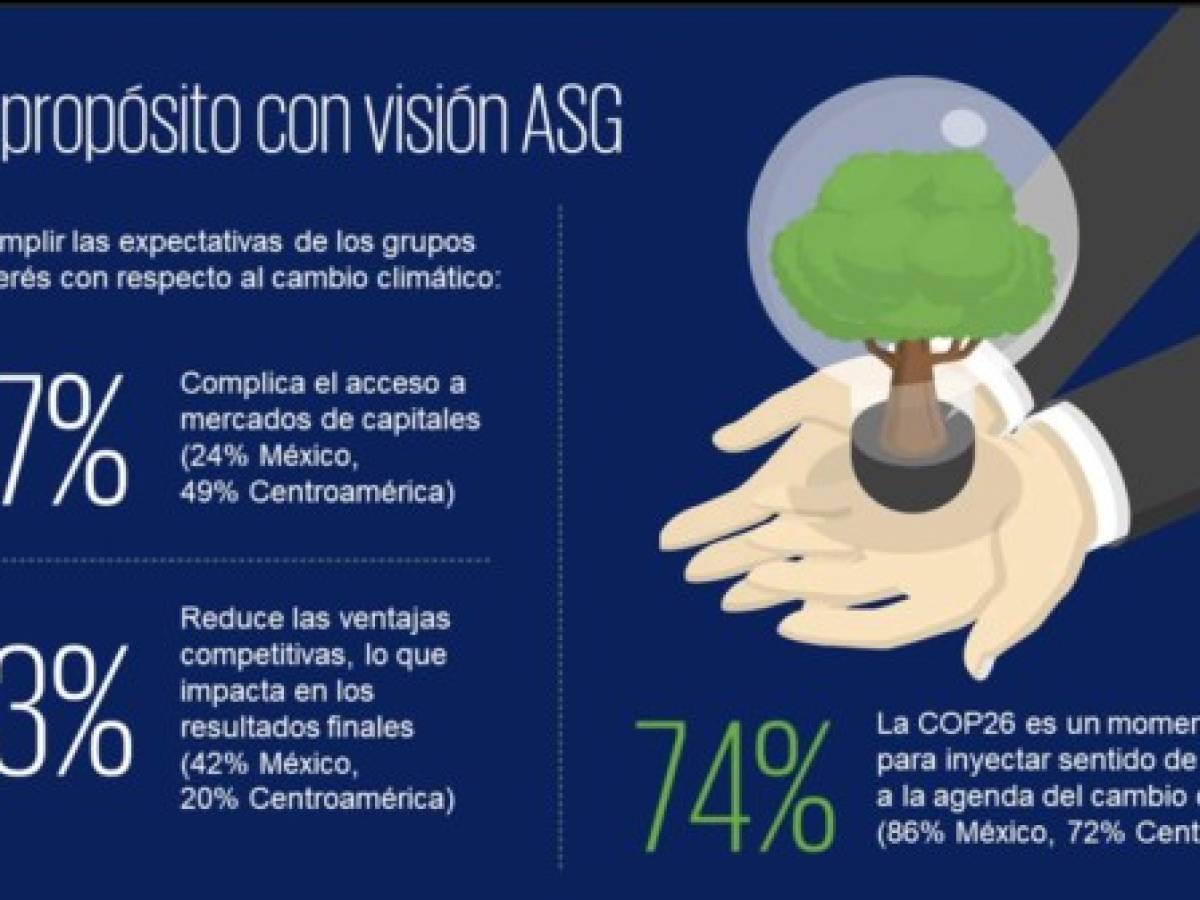 KPMG: CEOs de Centroamérica, más optimistas y resilientes en recuperación económica