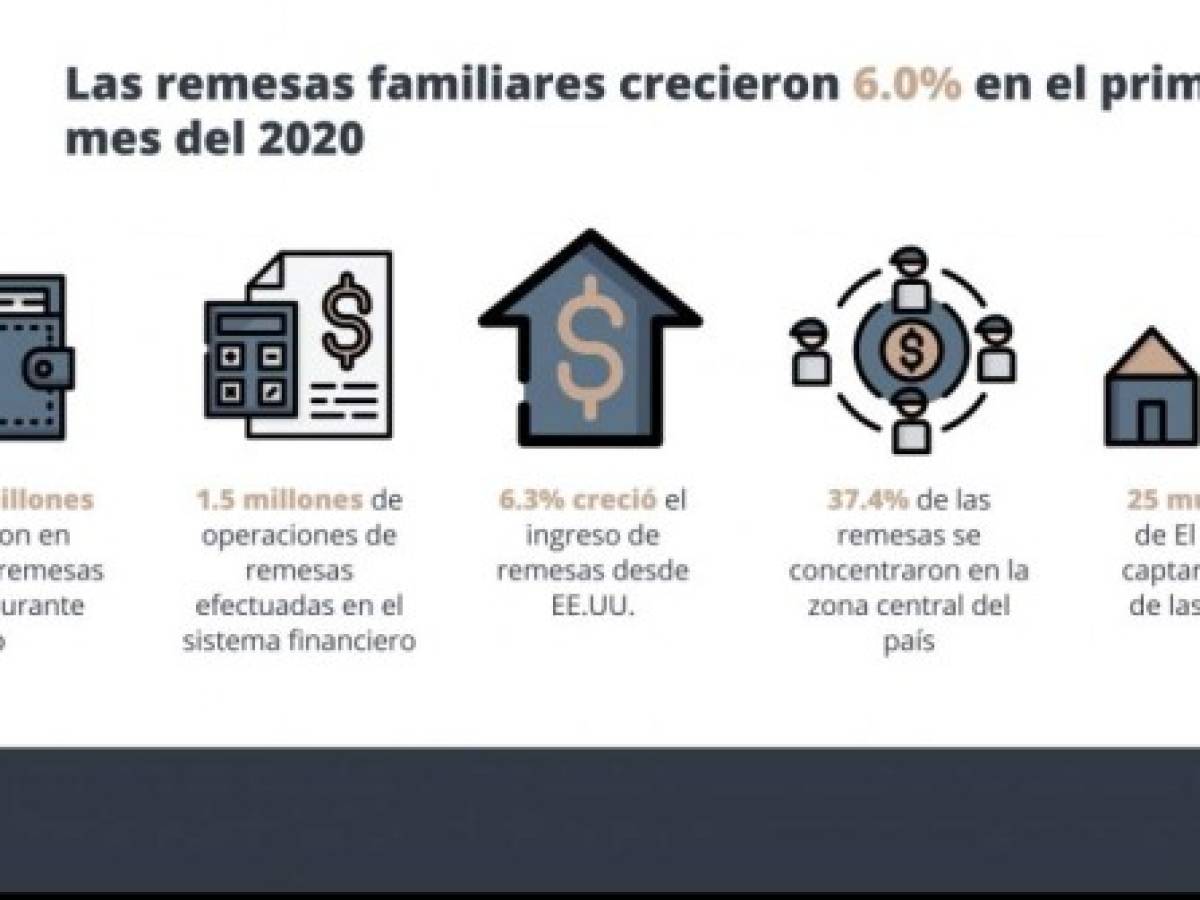 El Salvador recibió US$424,5 millones en remesas en enero 2020