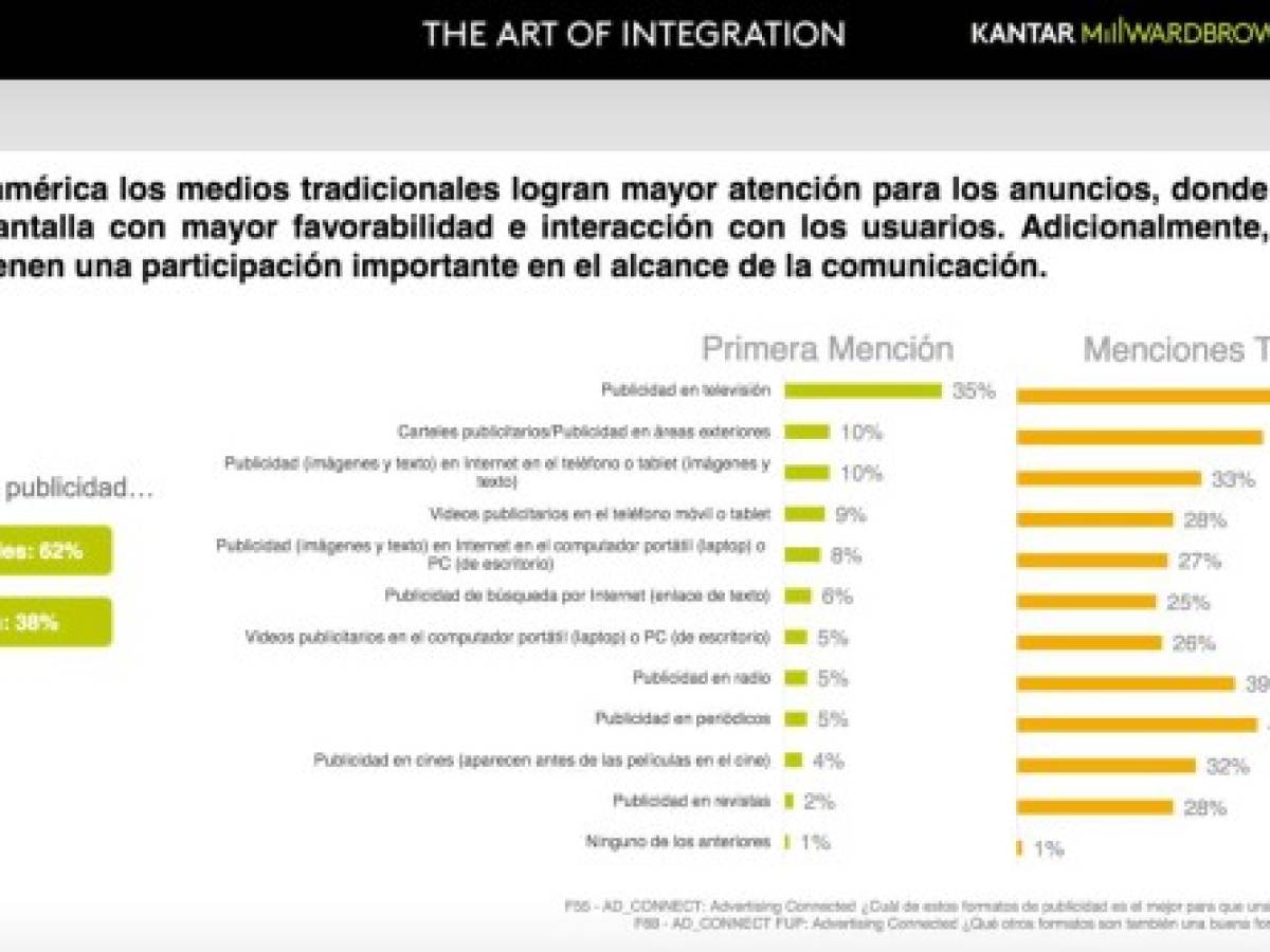 El 76% de los centroamericanos considera que los anuncios son más intrusivos que antes