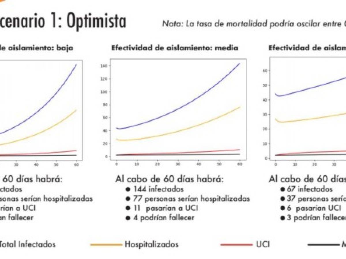 El Salvador: Fusades proyecta en dos meses podrían confirmarse hasta 62.000 casos de covid-19