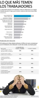 El 60% de los jefes daña la autoestima de sus empleados