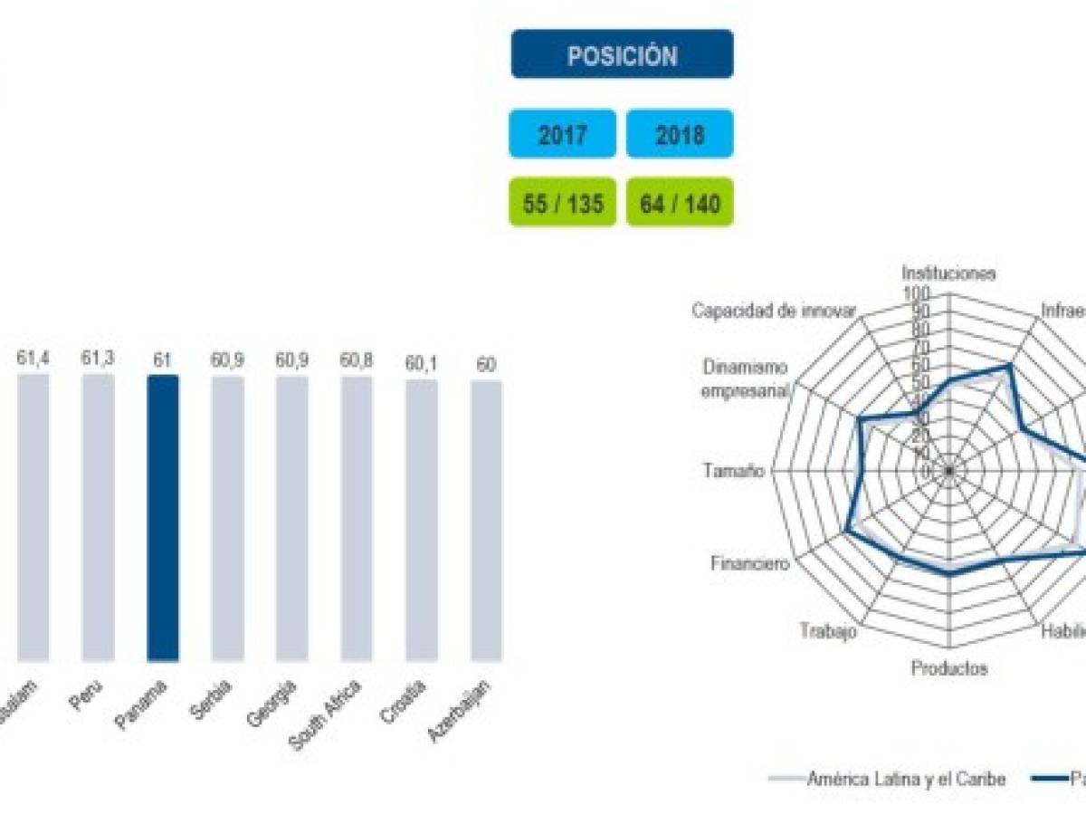 Costa Rica es la cuarta economía más competitiva de América Latina