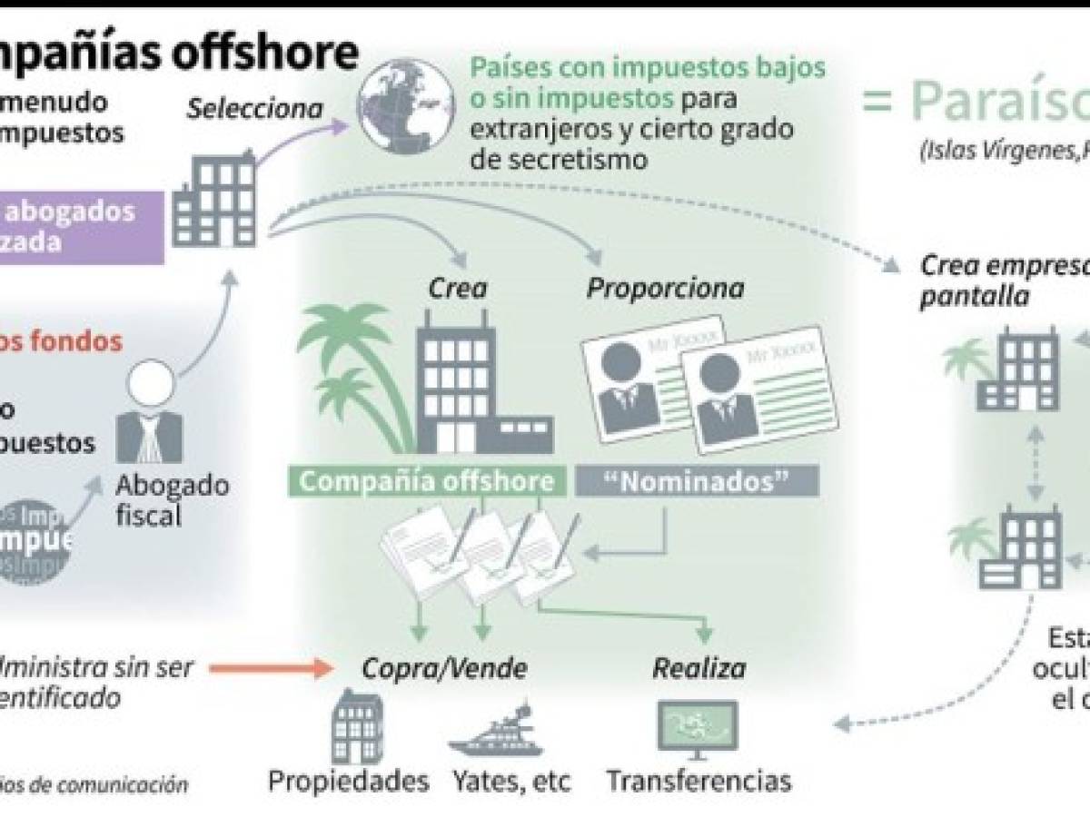 7 claves de los ‘Papeles de Panamá’