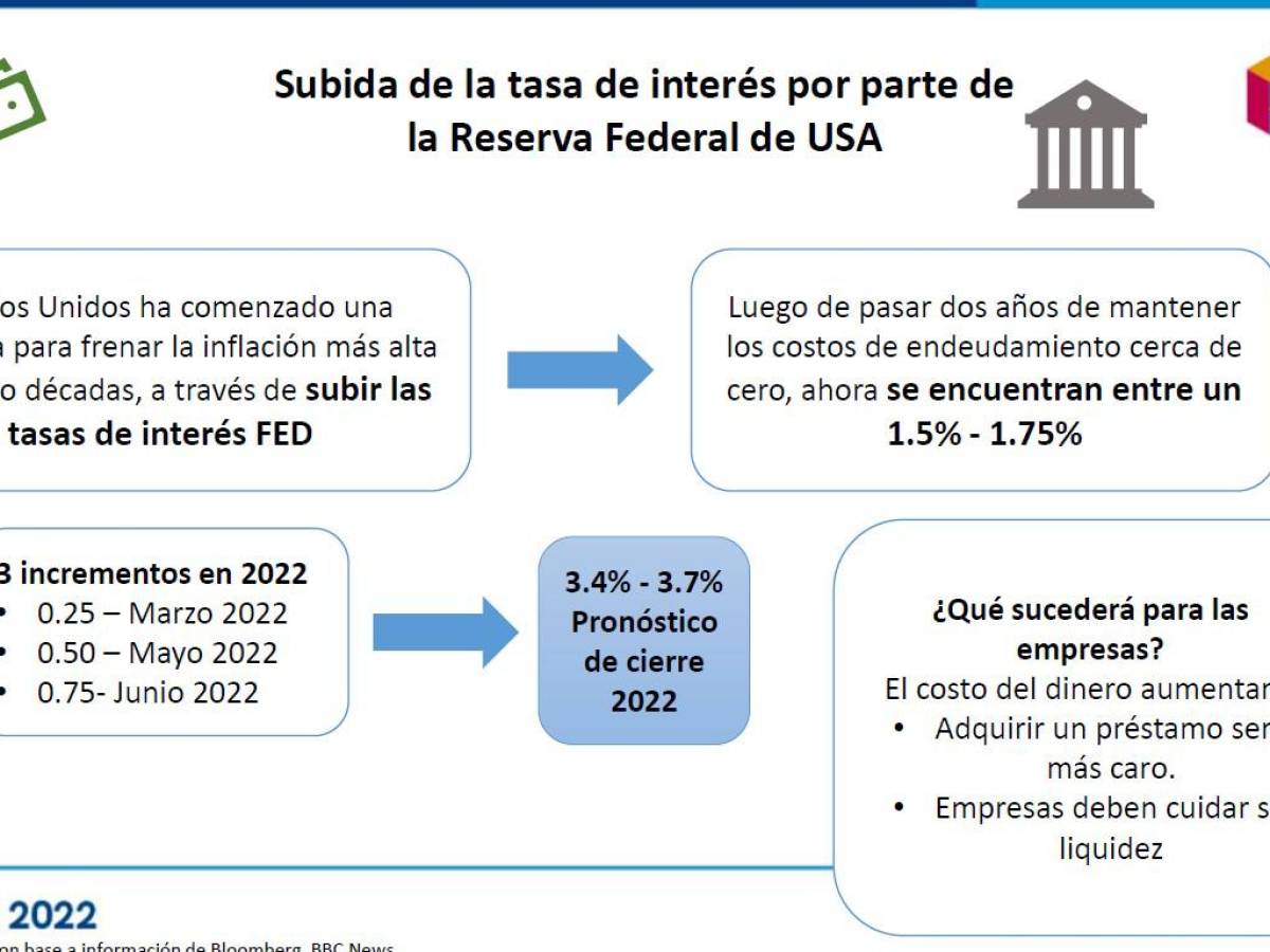 Tasa de créditos para empresas en El Salvador aumentó en 1,7 puntos