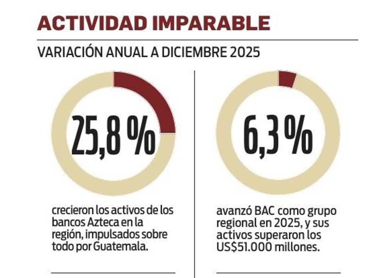 EXCLUSIVO E&amp;N/ Ranking de Grupos Bancarios: la banca regional extiende sus ramas