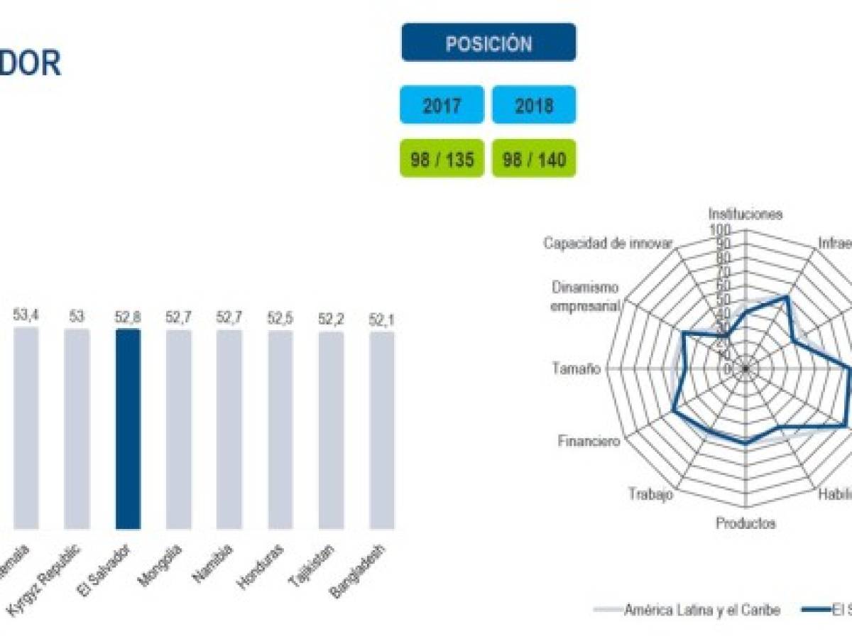 Costa Rica es la cuarta economía más competitiva de América Latina