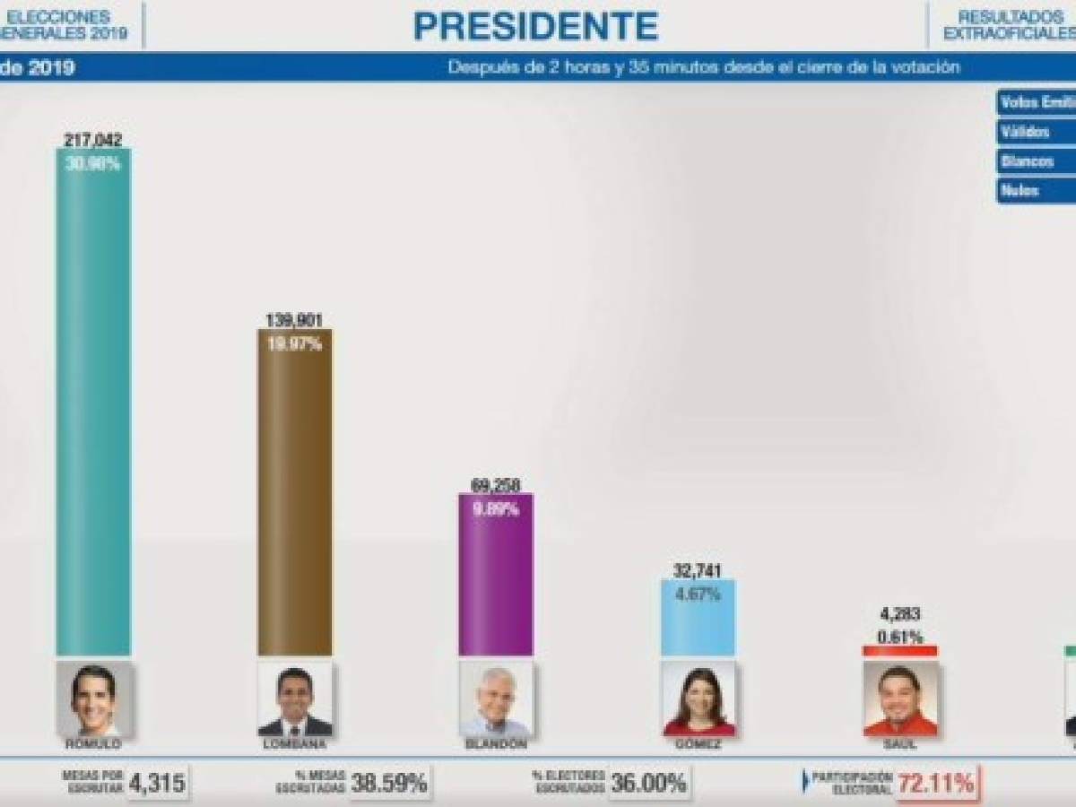 Elecciones Panamá: Inicia el conteo preliminar tras el cierre de las urnas