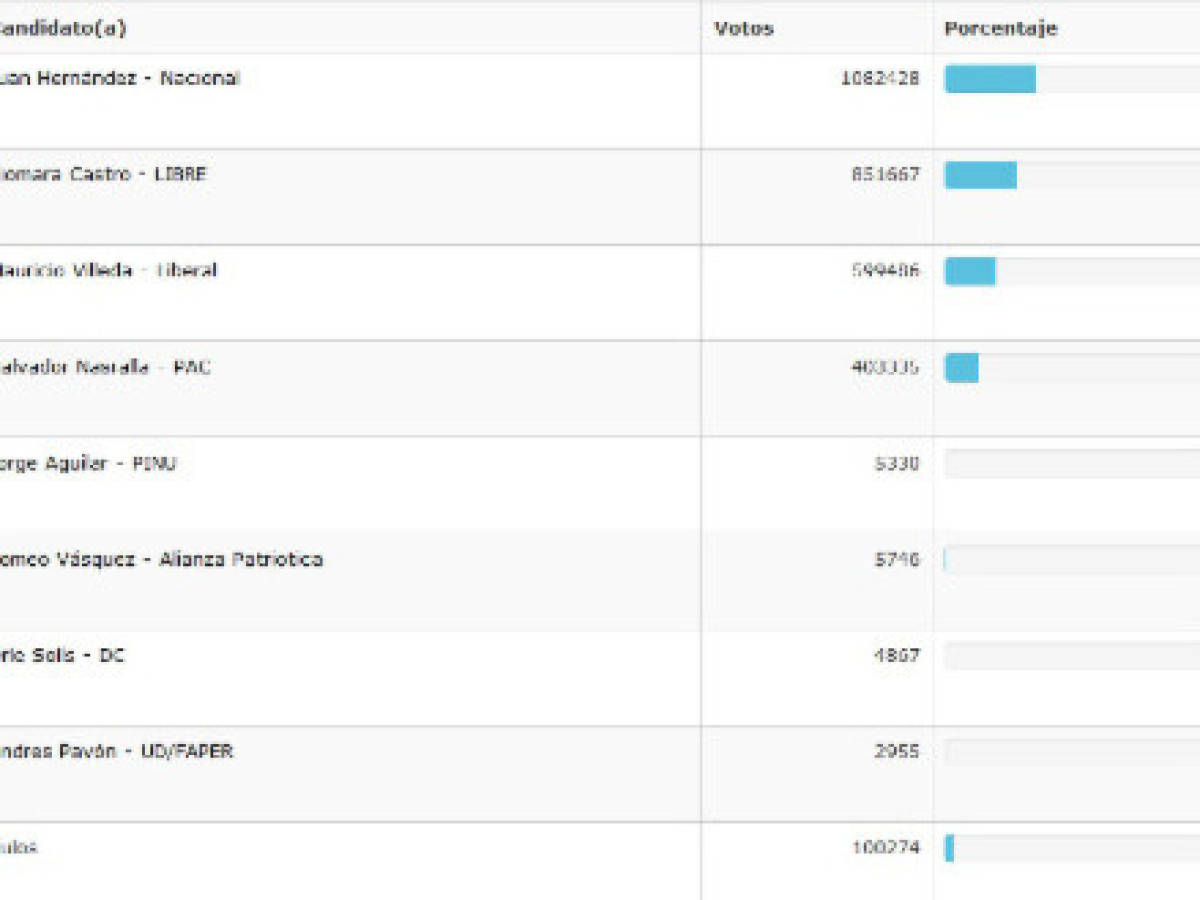 Honduras: programadores verifican votación