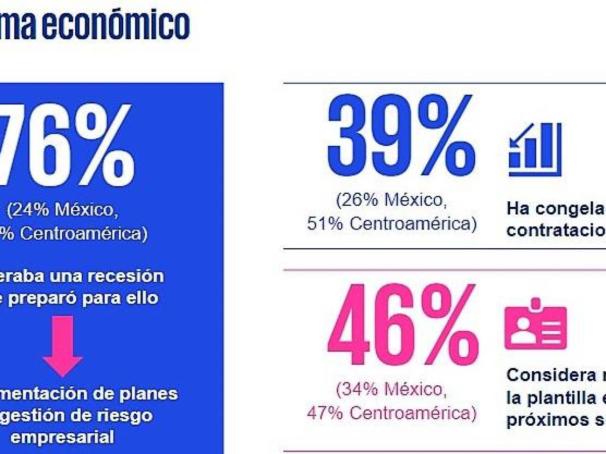 El 86 % de CEOs de México y Centroamérica esperan una recesión en 2023