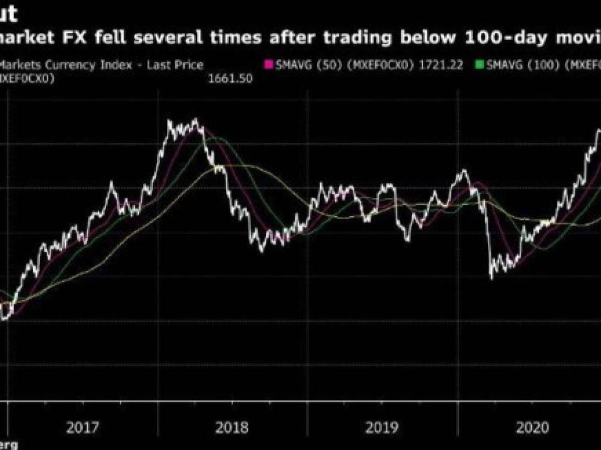 JP Morgan ve el momento de comprar monedas emergentes tras las caídas
