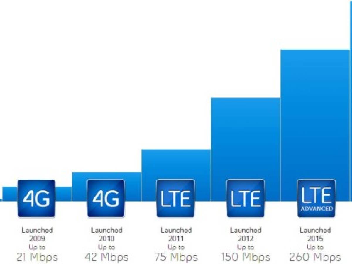 Conexiones de LTE superan la marca de los mil millones en el mundo