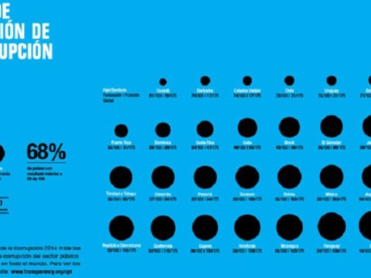 Nicaragua es el país más corrupto de la región, Costa Rica el menos