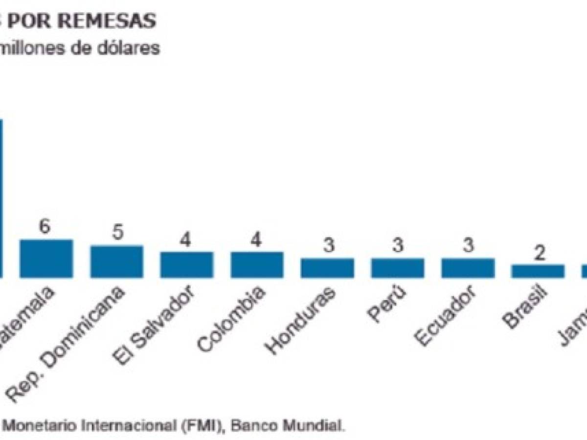 La fortaleza del dólar revaloriza las remesas a América Latina