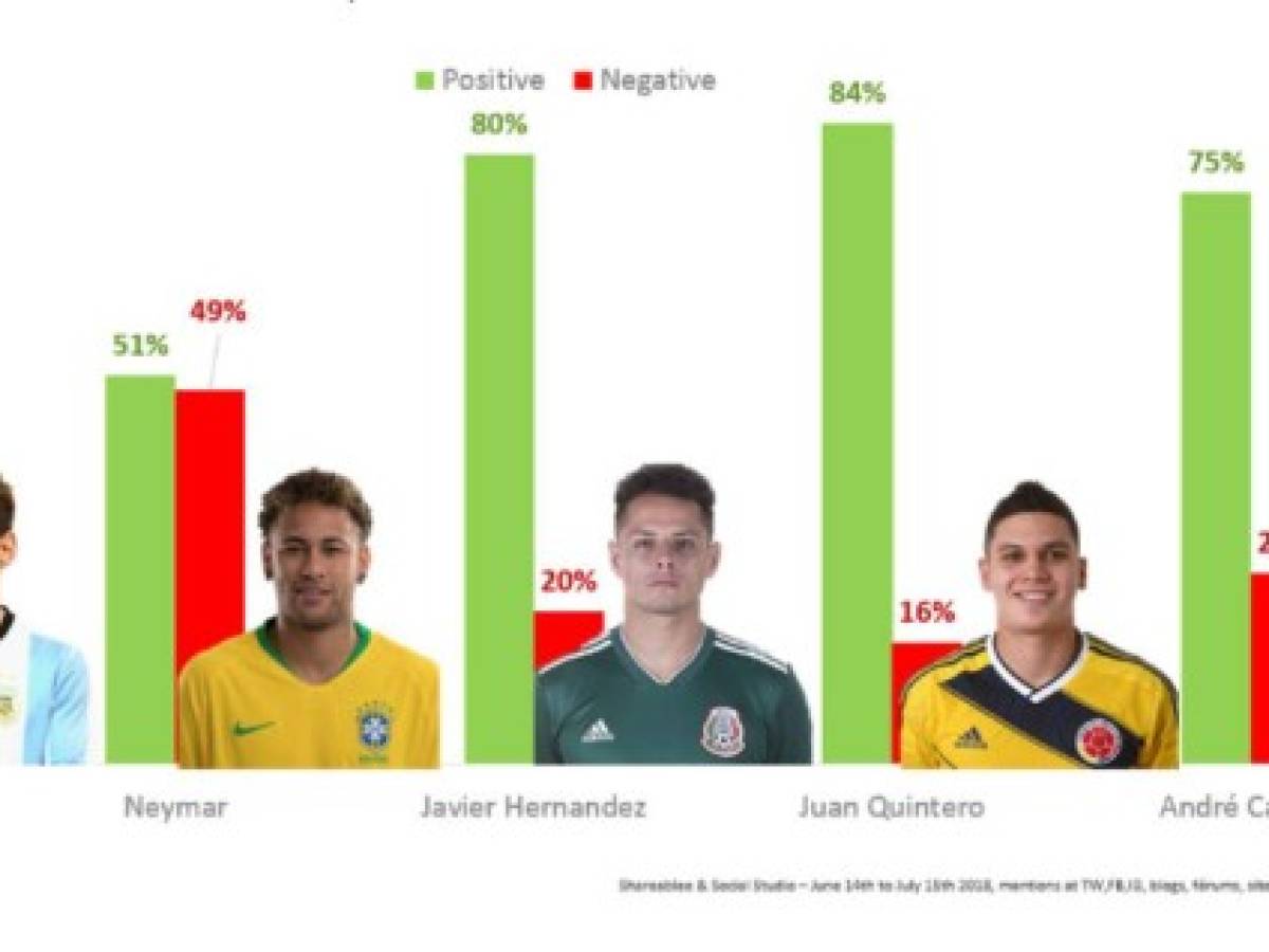 ¿Cuál fue el hashtag más utilizado durante el Mundial en América Latina?