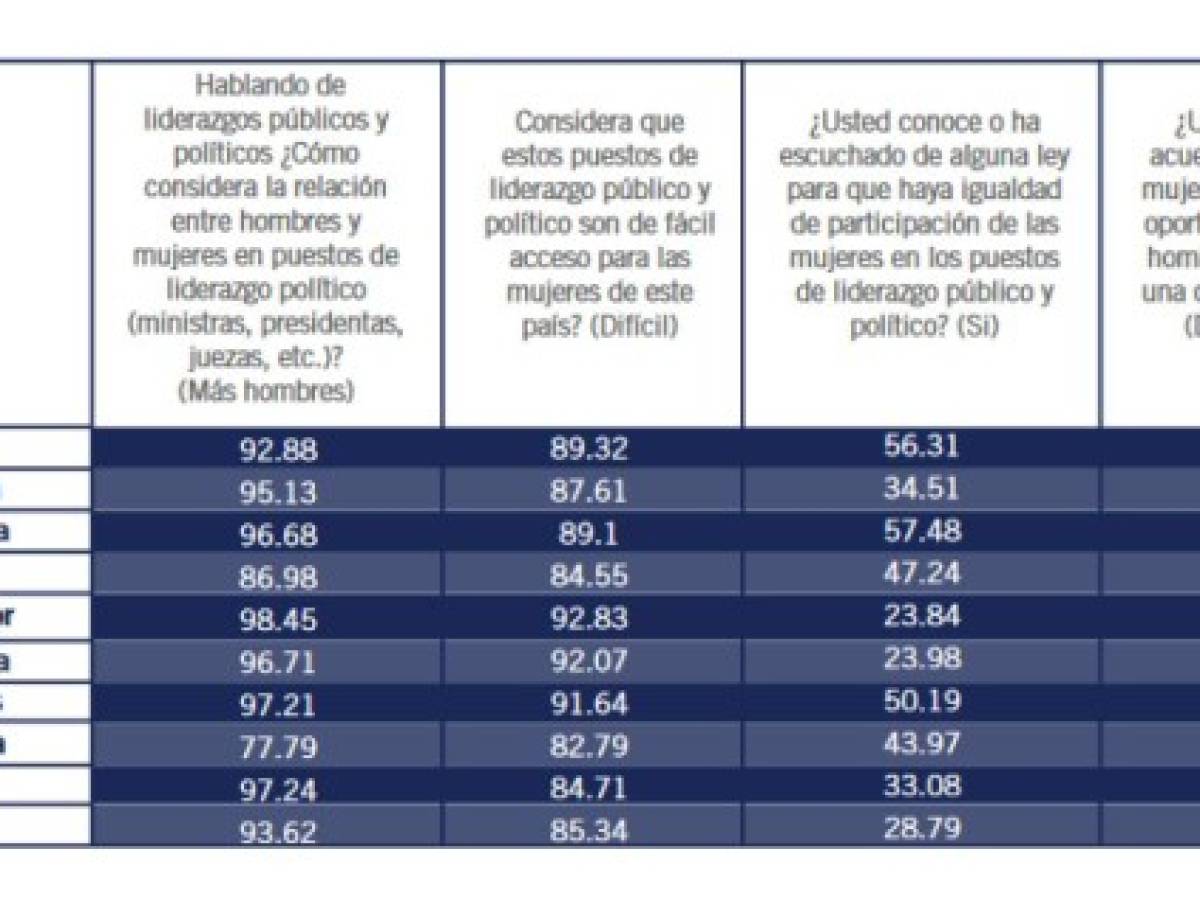 INCAE lanzó estudio sobre Progreso Social de las Mujeres en Latinoamérica