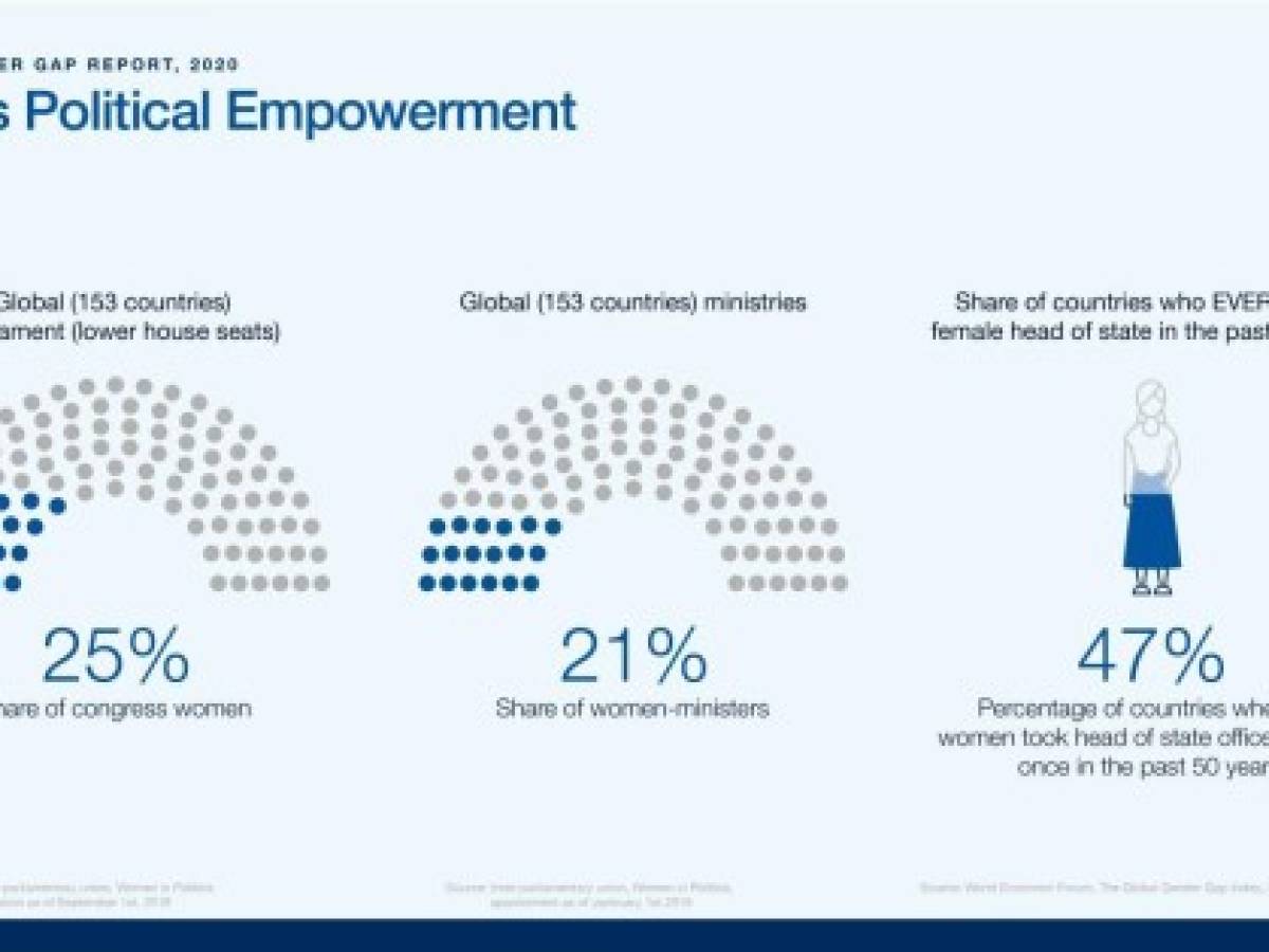 Estos 10 países están más cerca de lograr la igualdad de género