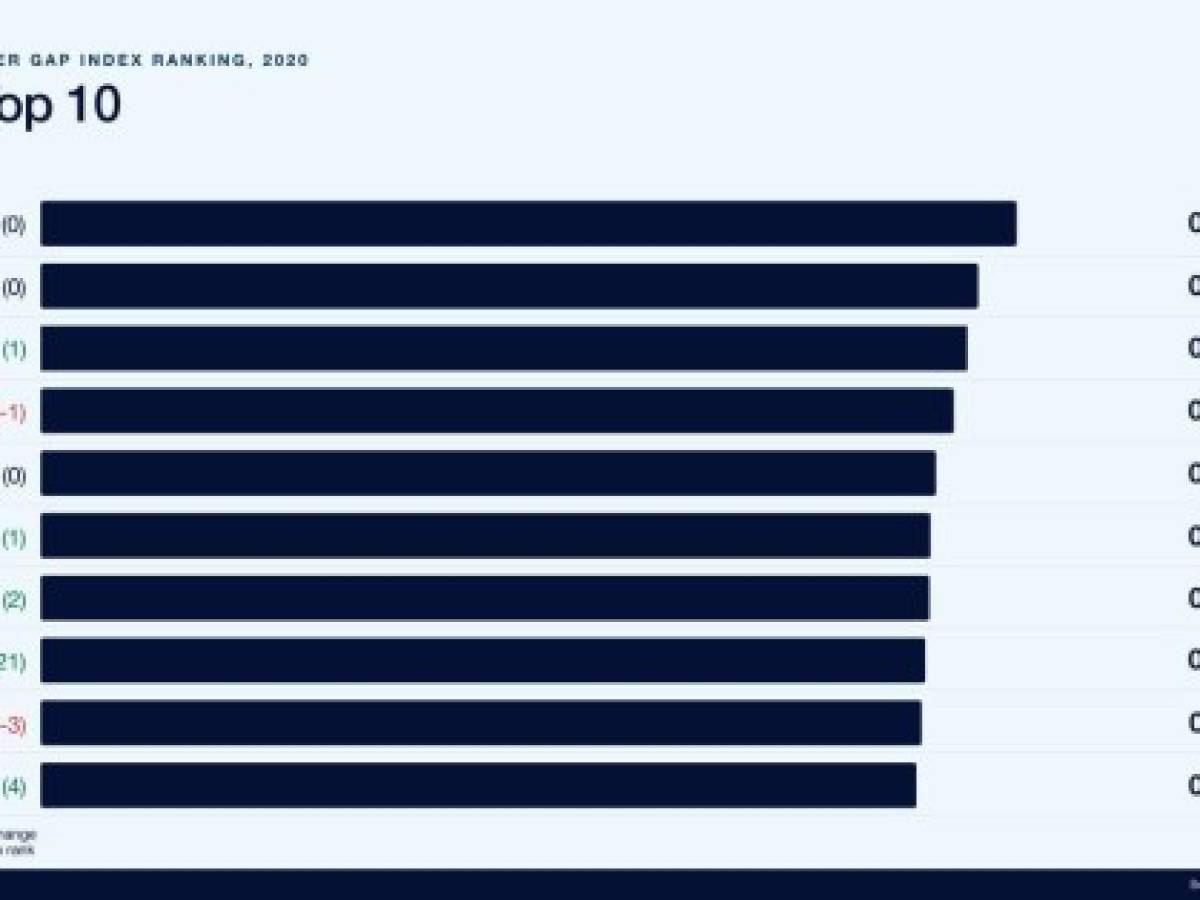 Estos 10 países están más cerca de lograr la igualdad de género