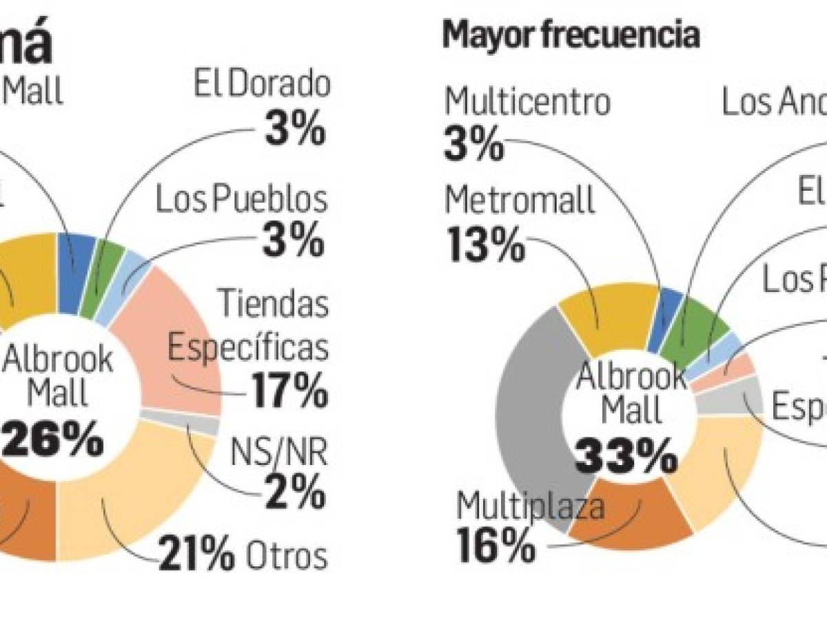 Centros comerciales: posicionamiento de las marcas es muy local