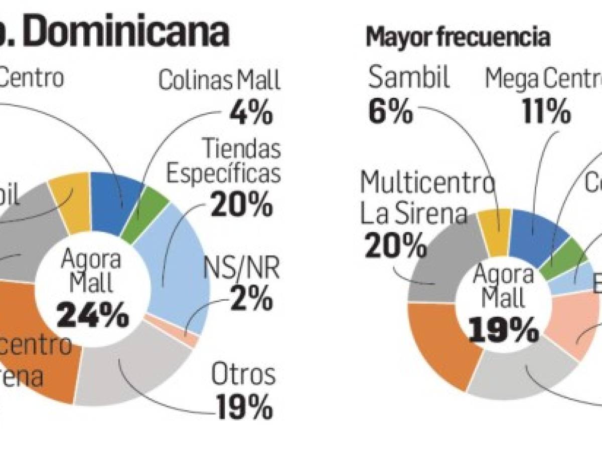 Centros comerciales: posicionamiento de las marcas es muy local