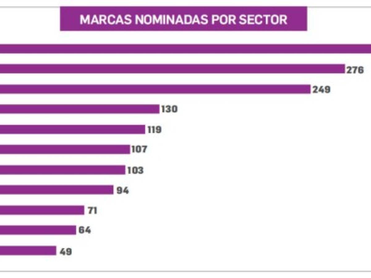 Lovemarks 2020: Emblemáticas y amadas en Centroamérica