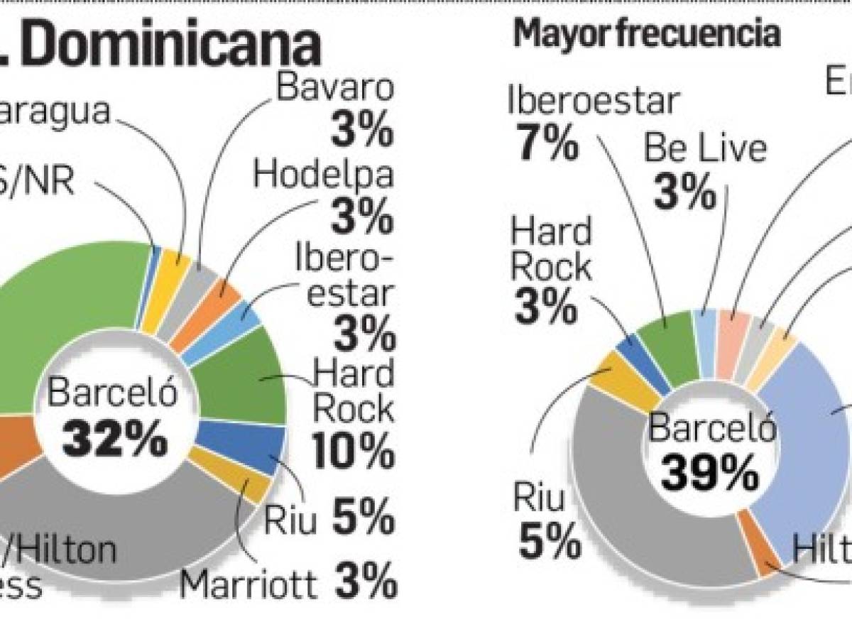 ¿Cuáles son los hoteles en la mente de los centroamericanos?