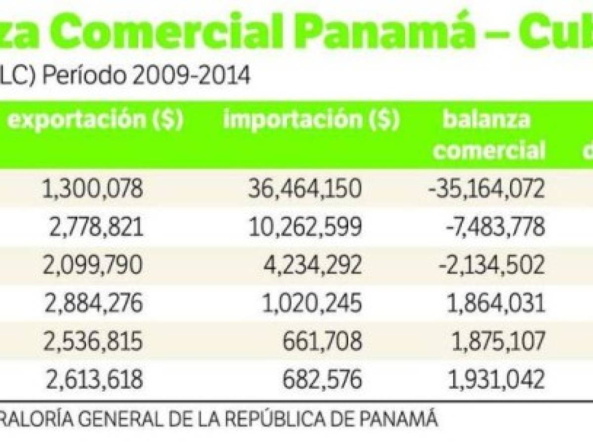 Panamá y Cuba ampliarán comercio