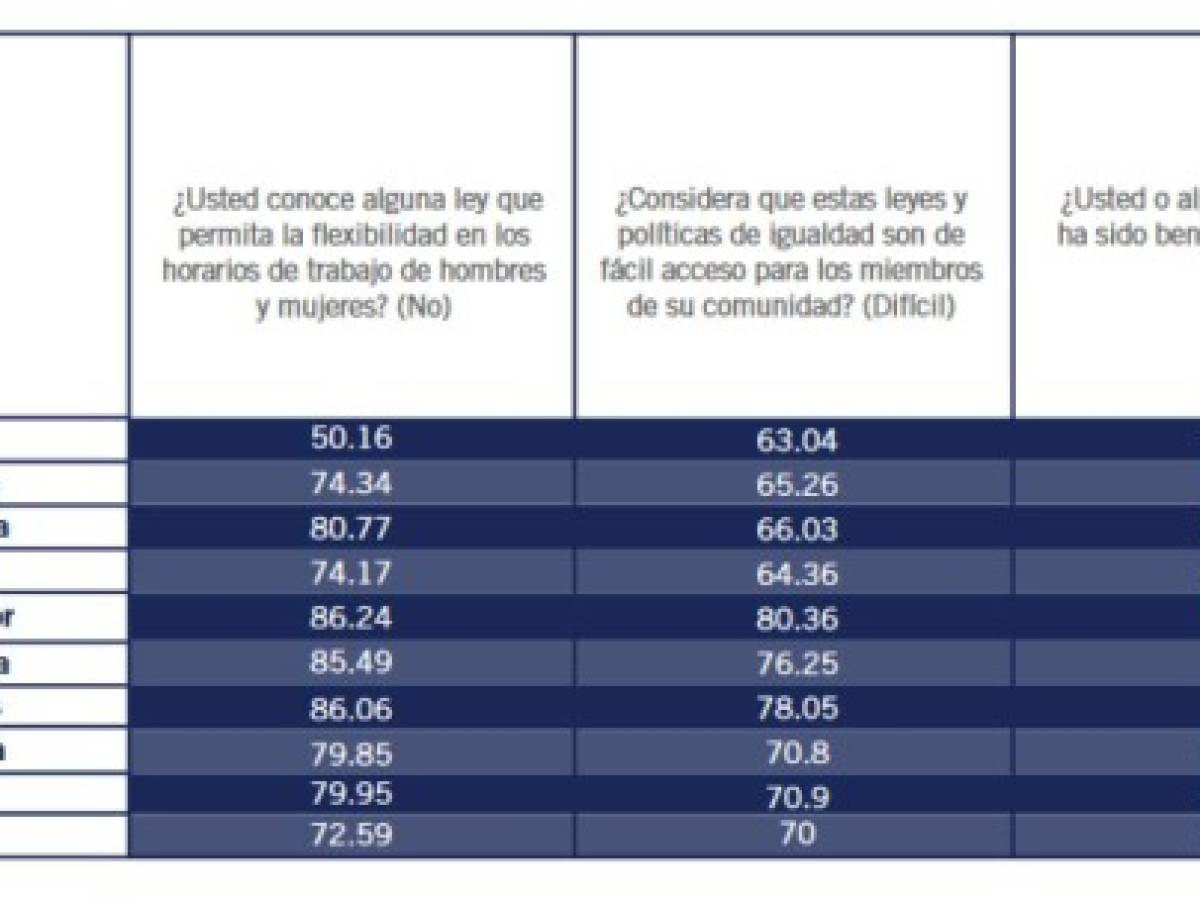 INCAE lanzó estudio sobre Progreso Social de las Mujeres en Latinoamérica