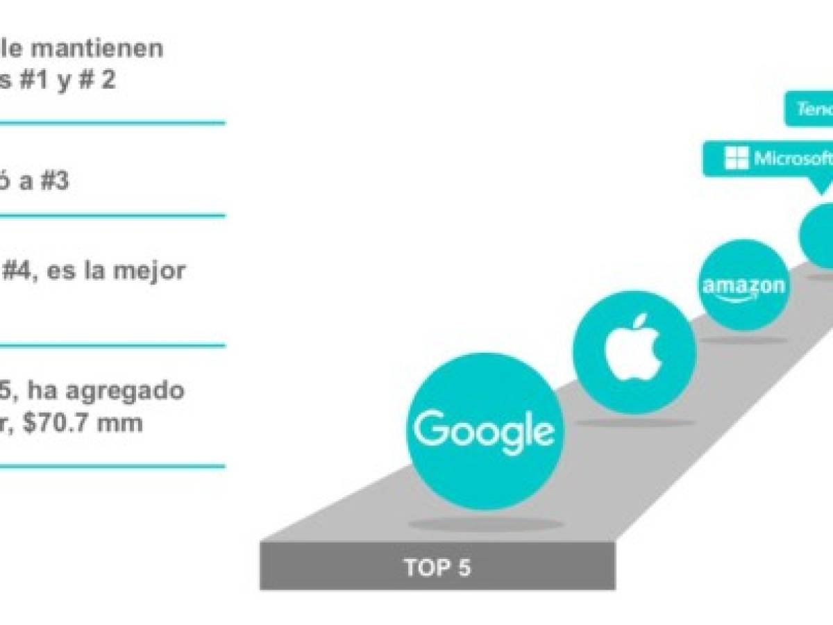 BrandZ: Google se corona como la marca más valiosa del mundo