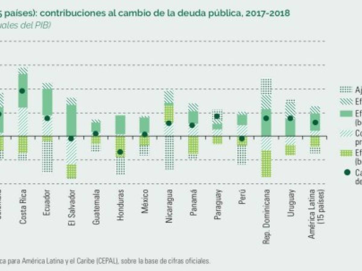 CEPAL urge ampliar el espacio fiscal para financiar el desarrollo y la Agenda 2030