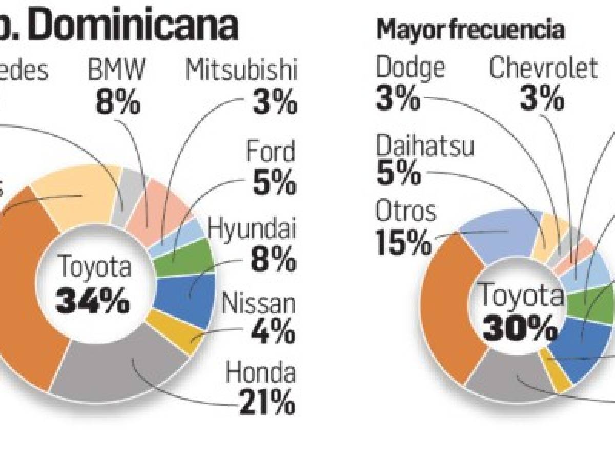 ¿Cuáles son las marcas de autos en la mente de los centroamericanos?