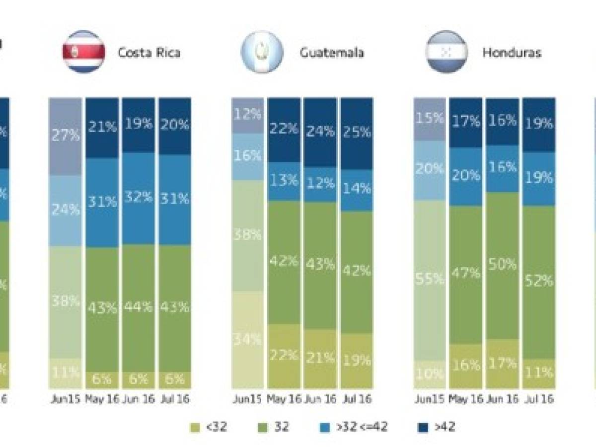 ¿Qué impulsa la venta de TV en Centroamérica?