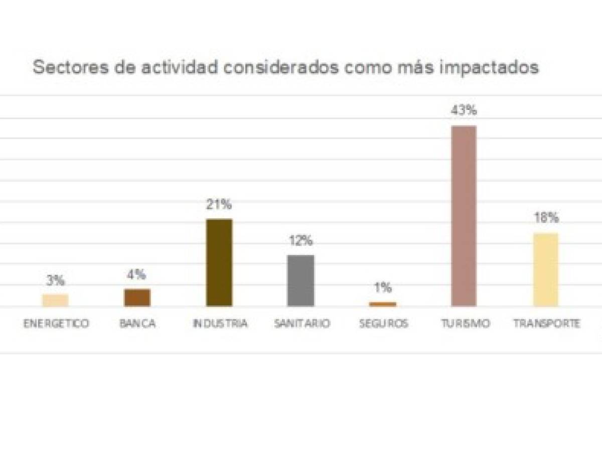 Áreas comerciales serán las más afectadas en las empresas por pandemia